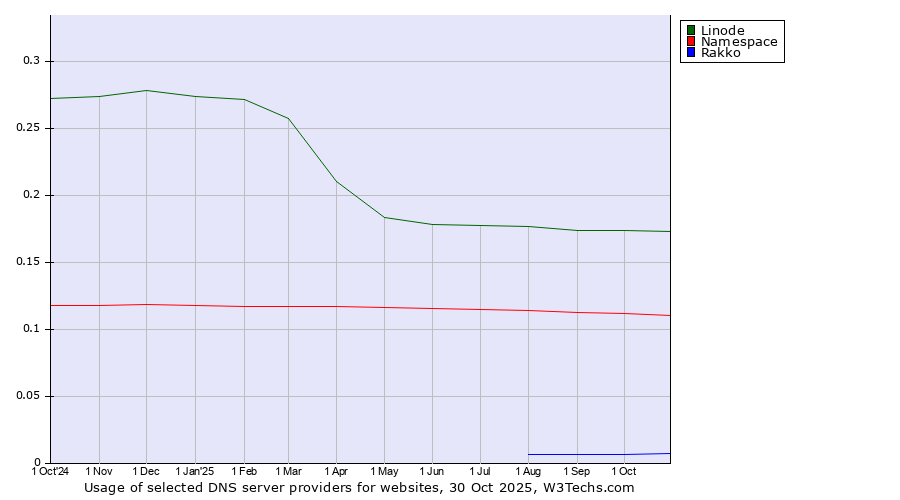 Historical trends in the usage of Linode vs. Namespace vs. Rakko