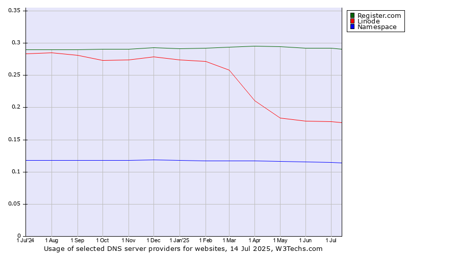 Historical trends in the usage of Register.com vs. Linode vs. Namespace