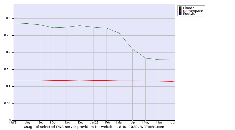 Historical trends in the usage of Linode vs. Namespace vs. Root.lu