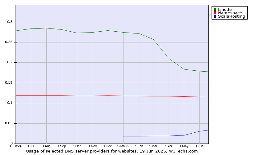 Historical trends in the usage of Linode vs. Namespace vs. ScalaHosting