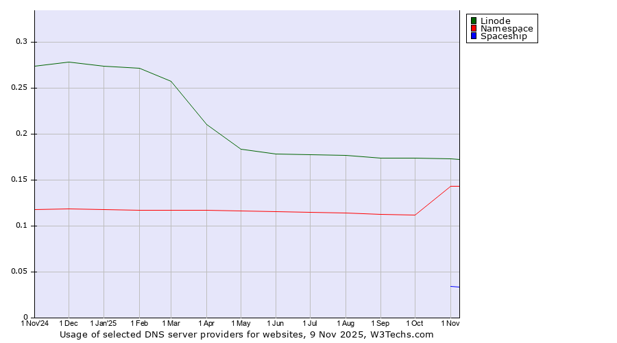 Historical trends in the usage of Linode vs. Namespace vs. Spaceship