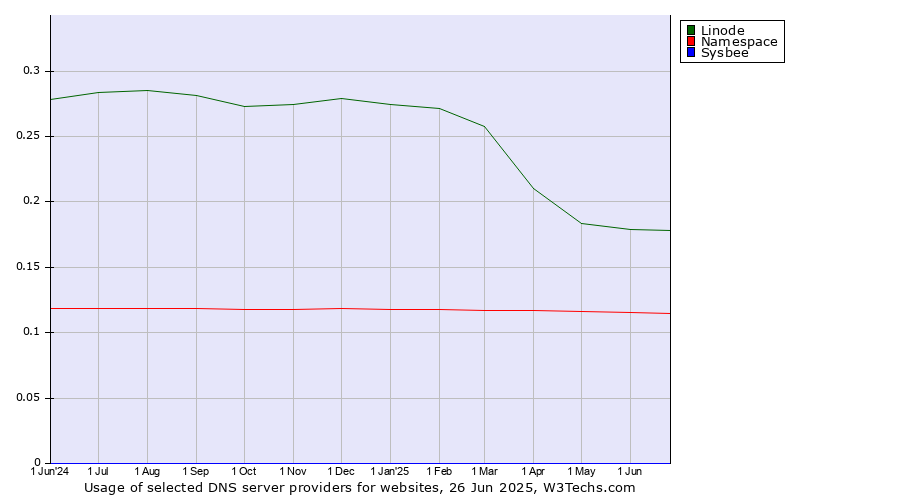 Historical trends in the usage of Linode vs. Namespace vs. Sysbee