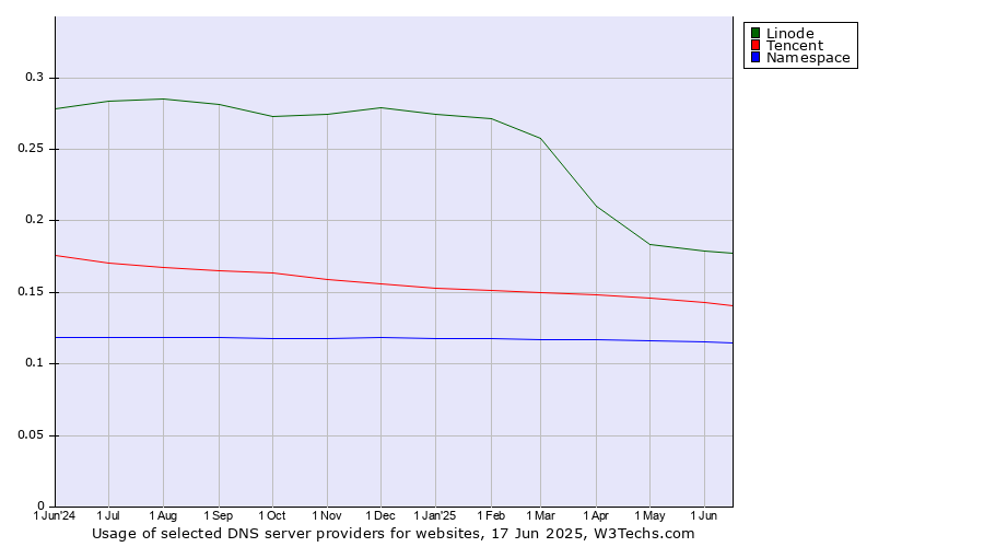 Historical trends in the usage of Linode vs. Tencent vs. Namespace