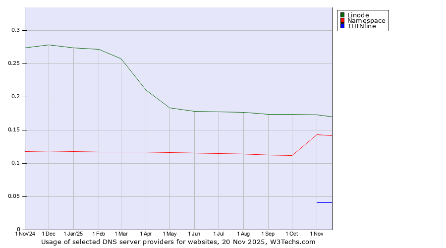 Historical trends in the usage of Linode vs. Namespace vs. THINline