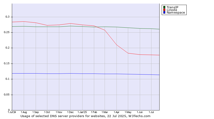 Historical trends in the usage of TransIP vs. Linode vs. Namespace