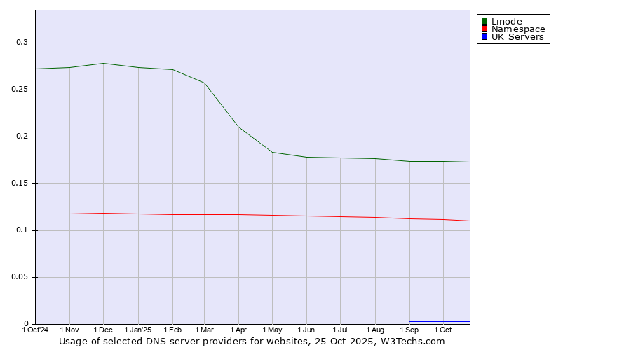 Historical trends in the usage of Linode vs. Namespace vs. UK Servers