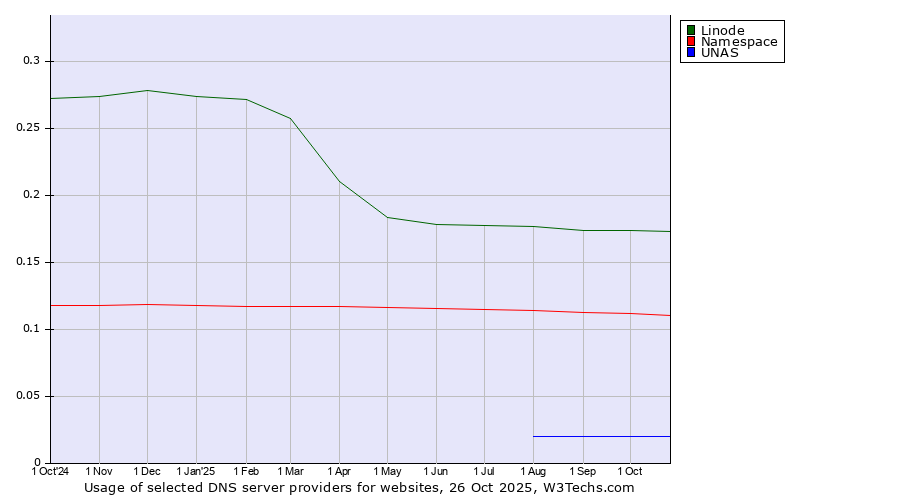 Historical trends in the usage of Linode vs. Namespace vs. UNAS