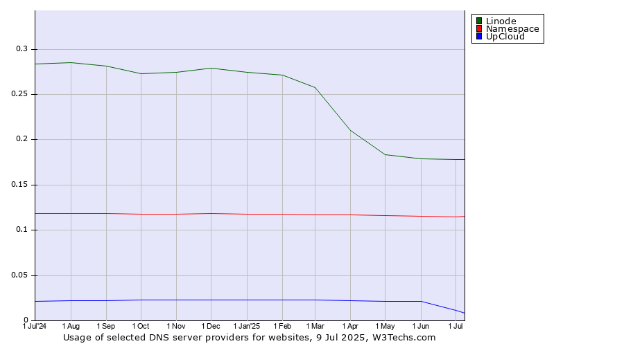 Historical trends in the usage of Linode vs. Namespace vs. UpCloud