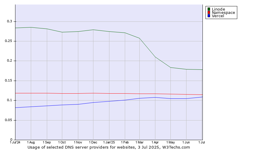 Historical trends in the usage of Linode vs. Namespace vs. Vercel