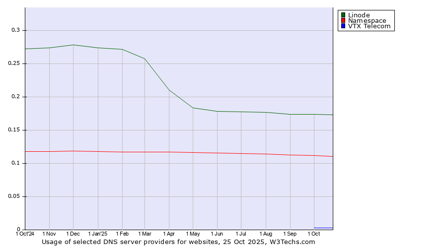 Historical trends in the usage of Linode vs. Namespace vs. VTX Telecom