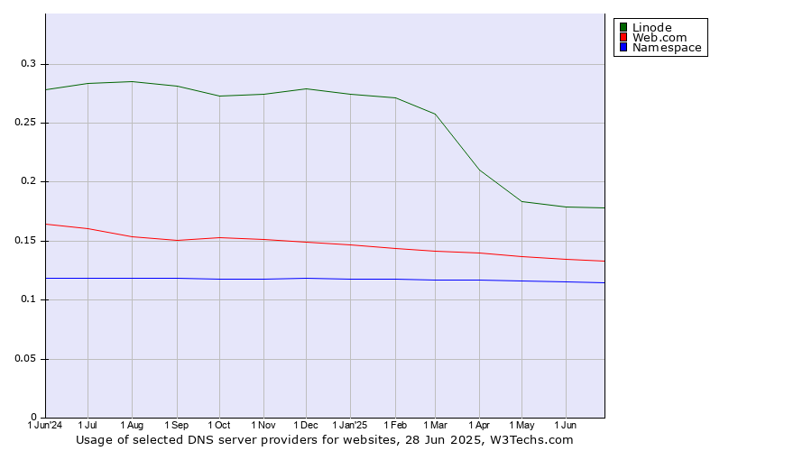 Historical trends in the usage of Linode vs. Web.com vs. Namespace