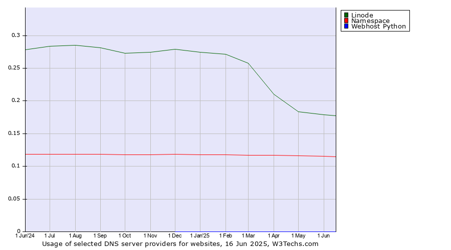 Historical trends in the usage of Linode vs. Namespace vs. Webhost Python