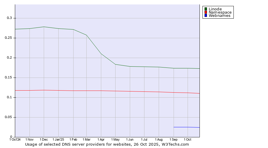 Historical trends in the usage of Linode vs. Namespace vs. Webnames