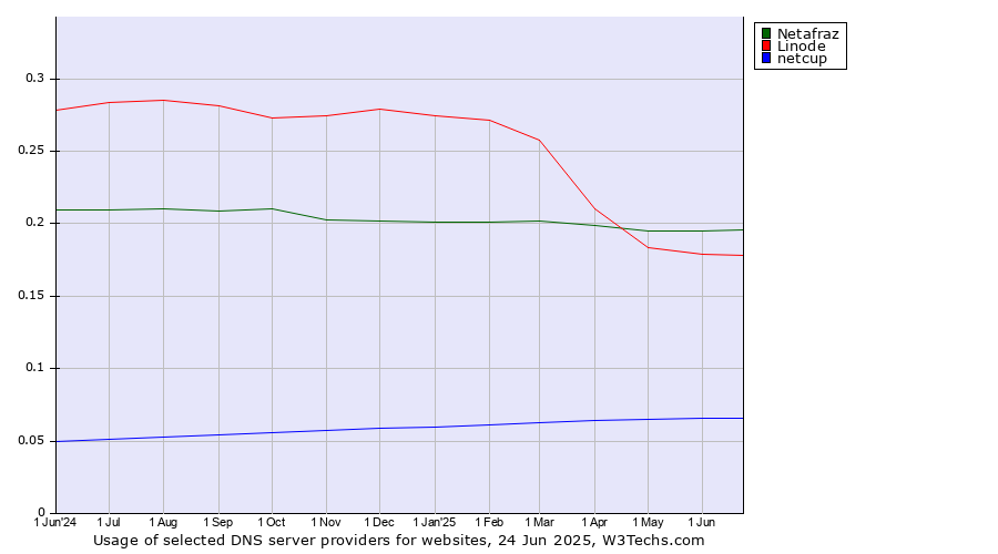 Historical trends in the usage of Netafraz vs. Linode vs. netcup