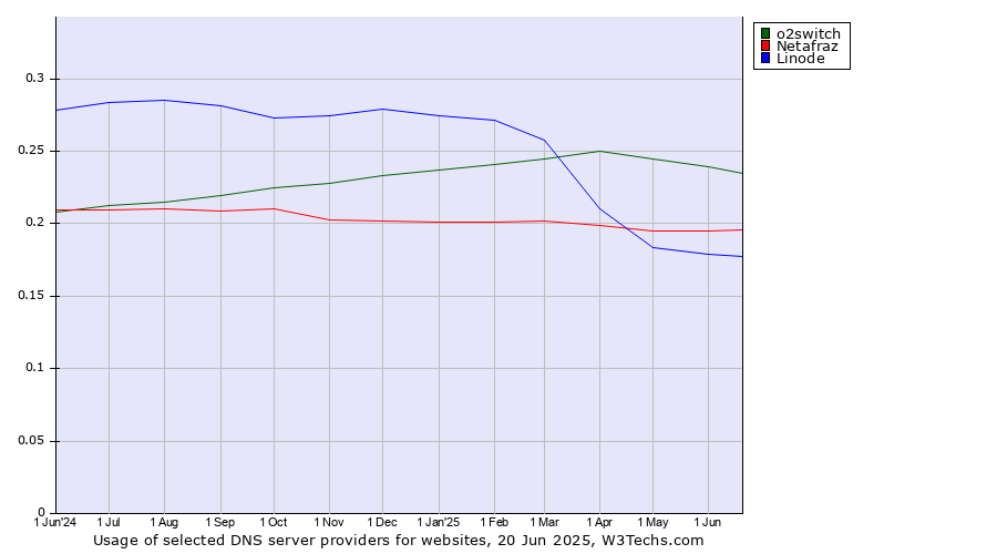 Historical trends in the usage of o2switch vs. Netafraz vs. Linode