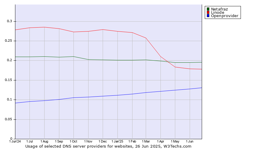 Historical trends in the usage of Netafraz vs. Linode vs. Openprovider