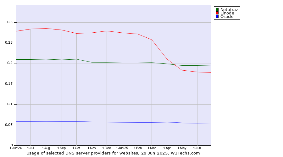 Historical trends in the usage of Netafraz vs. Linode vs. Oracle