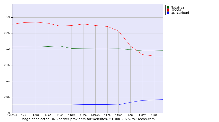 Historical trends in the usage of Netafraz vs. Linode vs. QUIC.cloud