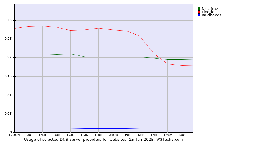 Historical trends in the usage of Netafraz vs. Linode vs. Raidboxes