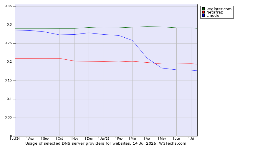 Historical trends in the usage of Register.com vs. Netafraz vs. Linode