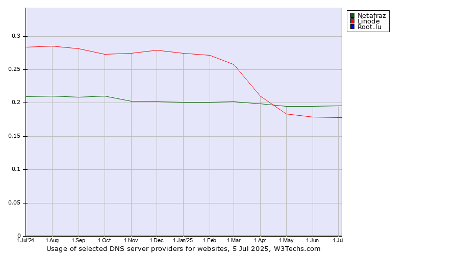 Historical trends in the usage of Netafraz vs. Linode vs. Root.lu
