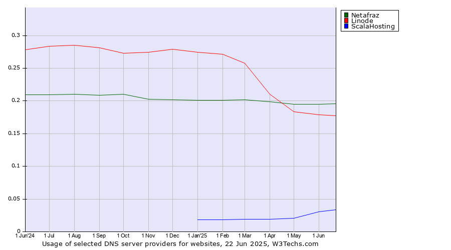 Historical trends in the usage of Netafraz vs. Linode vs. ScalaHosting