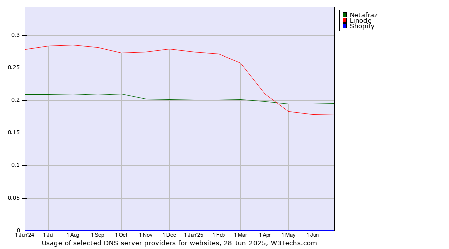 Historical trends in the usage of Netafraz vs. Linode vs. Shopify