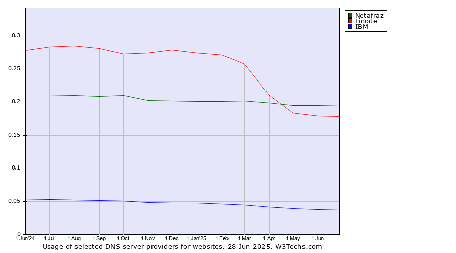 Historical trends in the usage of Netafraz vs. Linode vs. IBM