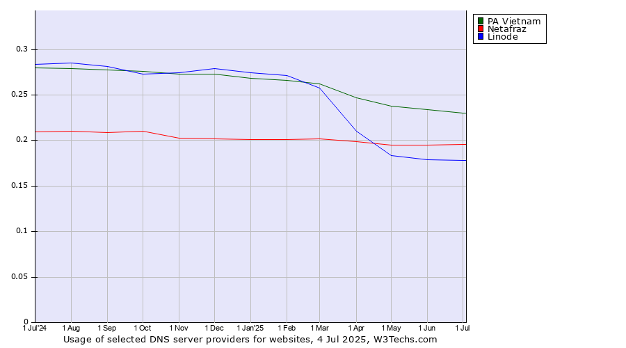 Historical trends in the usage of PA Vietnam vs. Netafraz vs. Linode