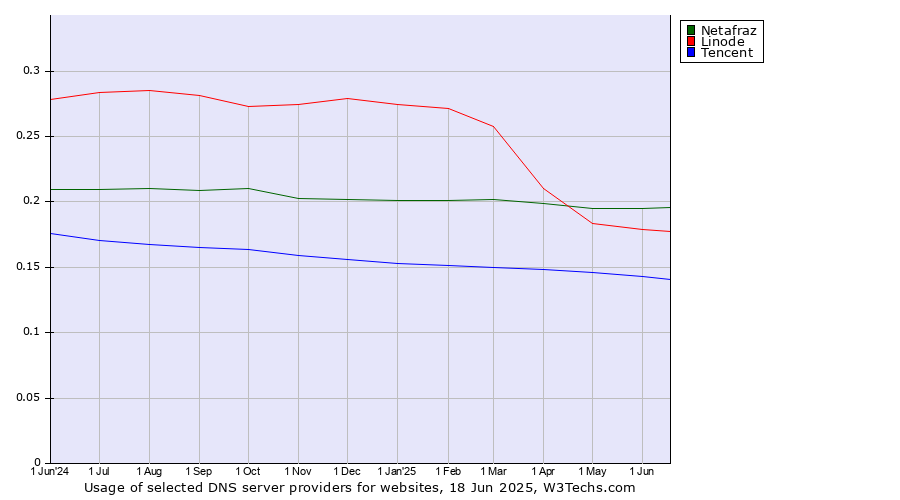 Historical trends in the usage of Netafraz vs. Linode vs. Tencent