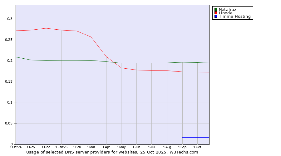 Historical trends in the usage of Netafraz vs. Linode vs. Timme Hosting