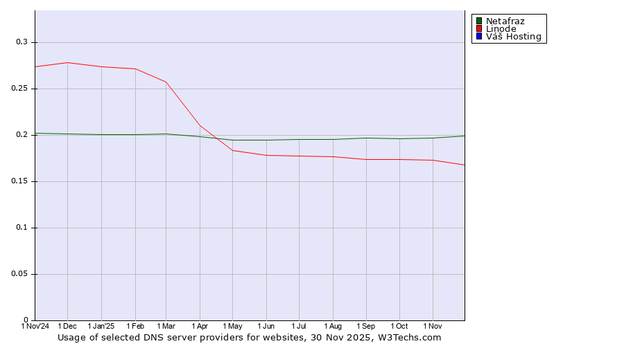 Historical trends in the usage of Netafraz vs. Linode vs. Váš Hosting