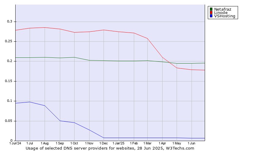 Historical trends in the usage of Netafraz vs. Linode vs. VSHosting