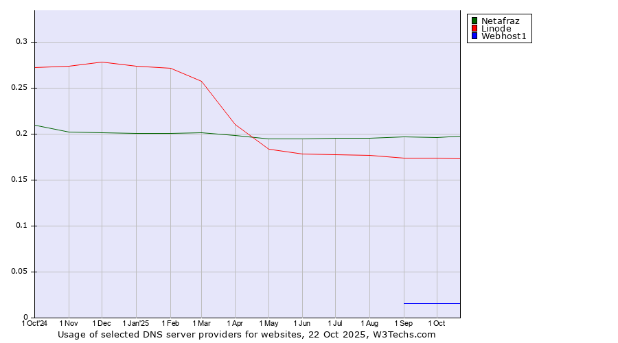 Historical trends in the usage of Netafraz vs. Linode vs. Webhost1