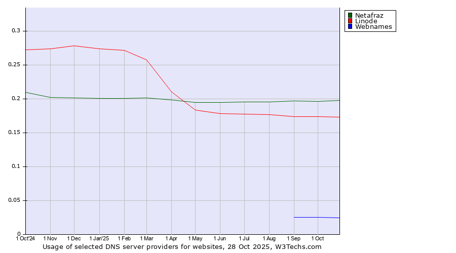 Historical trends in the usage of Netafraz vs. Linode vs. Webnames