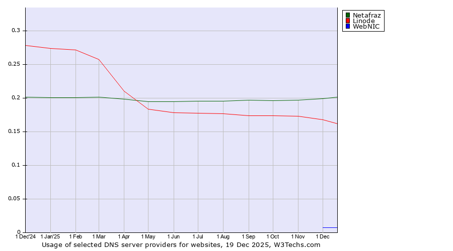 Historical trends in the usage of Netafraz vs. Linode vs. WebNIC