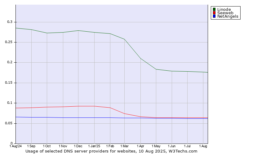 Historical trends in the usage of Linode vs. Seeweb vs. NetAngels