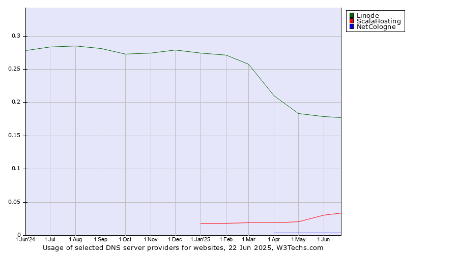Historical trends in the usage of Linode vs. ScalaHosting vs. NetCologne