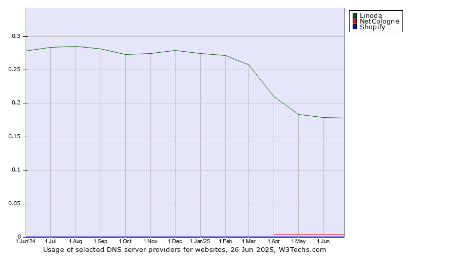 Historical trends in the usage of Linode vs. NetCologne vs. Shopify