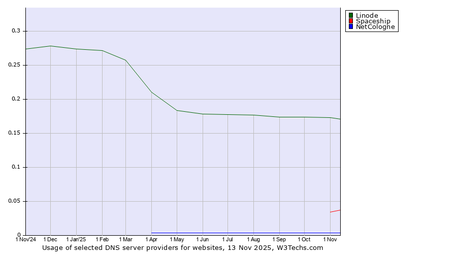 Historical trends in the usage of Linode vs. Spaceship vs. NetCologne