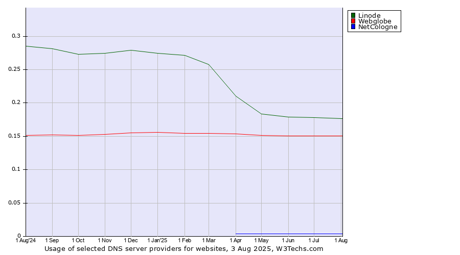 Historical trends in the usage of Linode vs. Webglobe vs. NetCologne