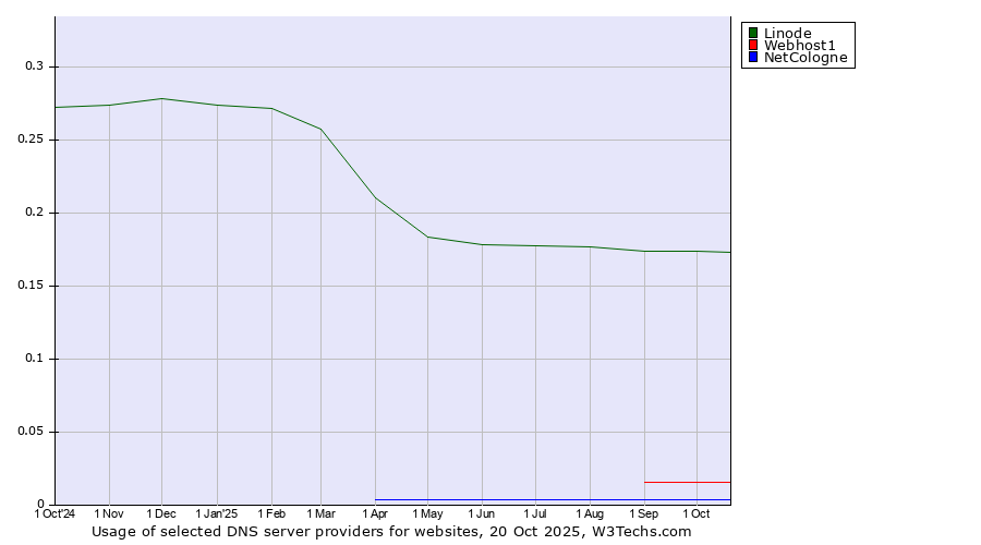 Historical trends in the usage of Linode vs. Webhost1 vs. NetCologne
