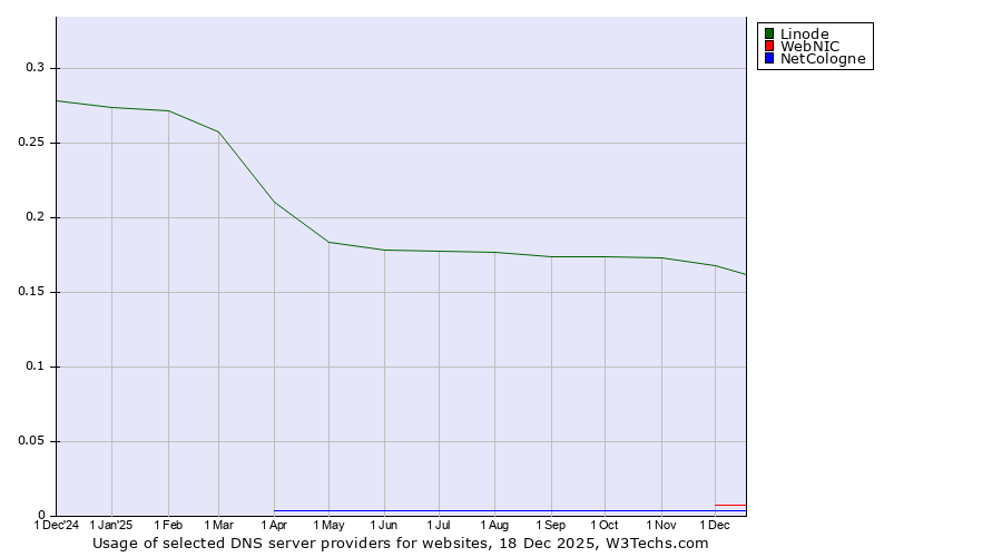 Historical trends in the usage of Linode vs. WebNIC vs. NetCologne