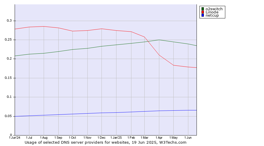 Historical trends in the usage of o2switch vs. Linode vs. netcup