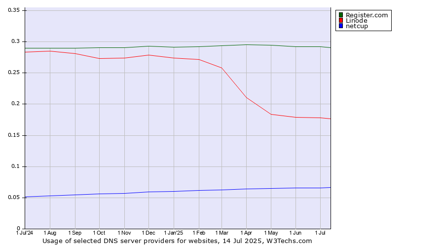 Historical trends in the usage of Register.com vs. Linode vs. netcup