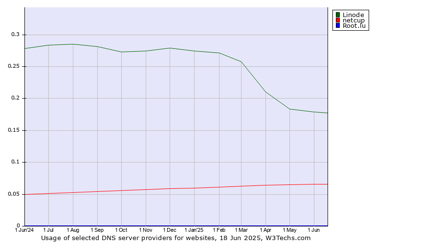 Historical trends in the usage of Linode vs. netcup vs. Root.lu