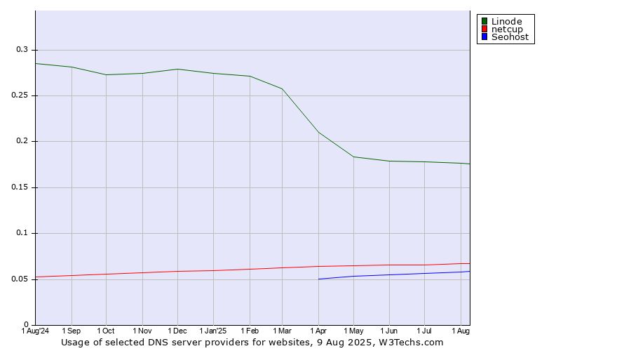 Historical trends in the usage of Linode vs. netcup vs. Seohost