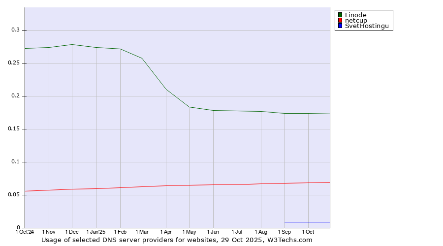 Historical trends in the usage of Linode vs. netcup vs. SvetHostingu