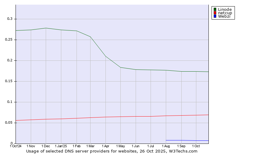 Historical trends in the usage of Linode vs. netcup vs. Webzi