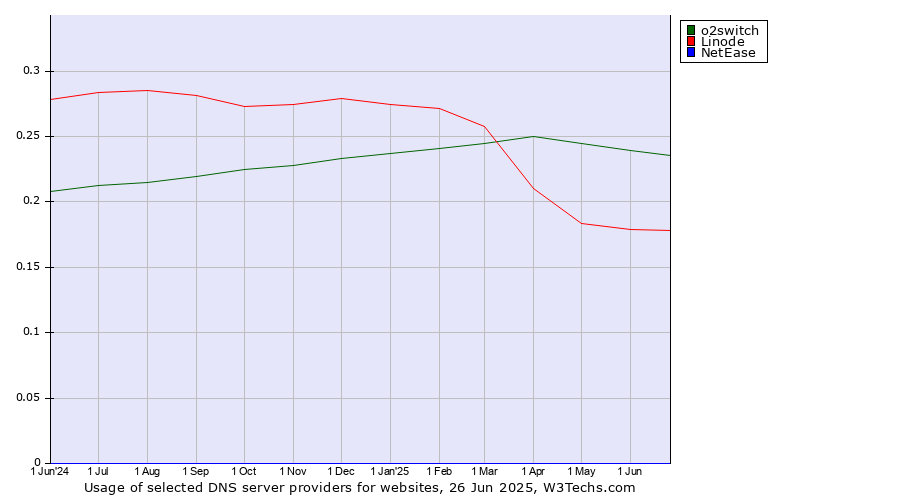 Historical trends in the usage of o2switch vs. Linode vs. NetEase